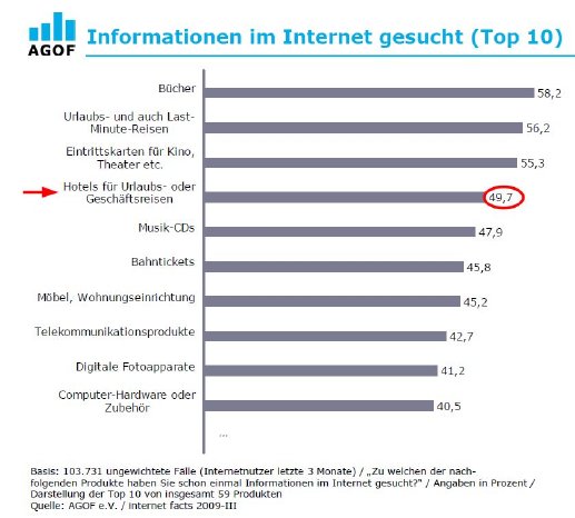 Informationen im Internet gesucht TOP10_AGOF-Studie 2009.jpg