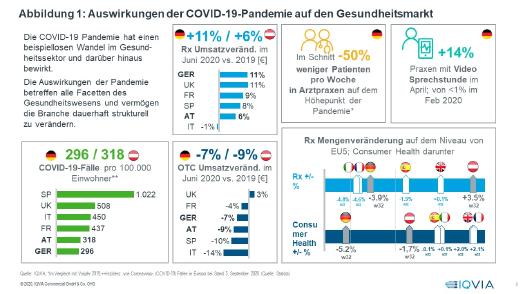 Abbildung 1: Auswirkungen der COVID-19-Pandemie auf den Gesundheitsmarkt. w32Quelle: IQVIA; *ImVergleichmitVorjahr2019;++Inzidenzvon Coronavirus-(COVID-19) Fällenin Europa beiStand 3. September 2020 (Quelle: Statista) / © 2020, IQVIA Commercial GmbH & Co. OHG