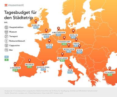 Infografik Tagesbudget für Städtetrip_Musement