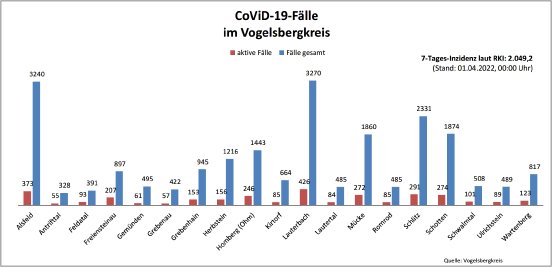 220401_CovidVB_Balkendiagramm.jpg