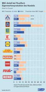 Einzelhandelsranking: Wie nachhaltige ist das Thunfischsortiment der deutschen Supermärkte und Discounter?