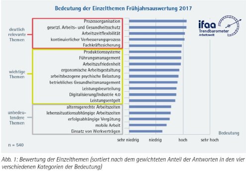 ifaa-Trendbarometer Arbeitswelt Bedeutung der Themen unter Experten.JPG