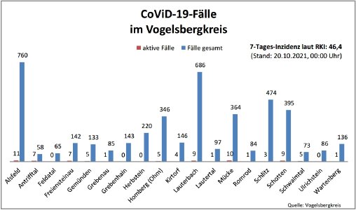 CovidVB Balkendiagramm