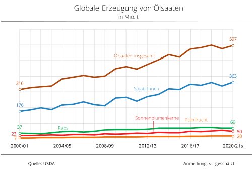 20_49_W_Globale Ölsaatenerzeugung.jpg