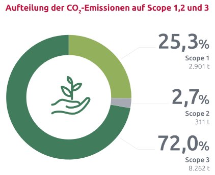 Aufteilung CO2-Emissionen auf Scopes.png