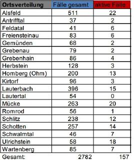 CovidVB Fallzahlen