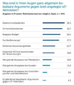 Quelle: Studie Internet of Things 2019/2020, IDG Research Services