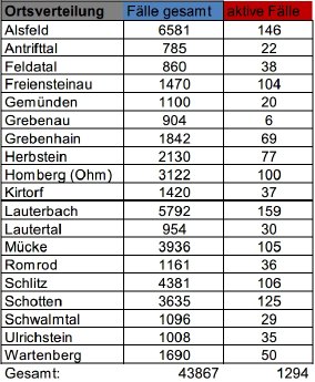 220927_CovidVB_Fallzahlen.jpg