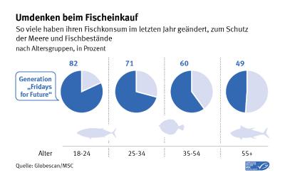 Umdenken beim Fischeinkauf: 82 Prozent der 18 bis 24-Jährigen in Deutschland haben ihr Fischeinkaufsverhalten im vergangenen Jahr geändert, um Meere und Fischbestände zu schützen. Unter den über 55-jährigen waren es 49 Prozent, bei den 35 bis 54-Jährigen 60 Prozent und bei den 25 bis 34-Jährigen 71 Prozent.