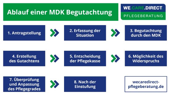 WeCareDirect_Blogbeitragsbild_Ablauf_einer_MDK_Begutachtung.png