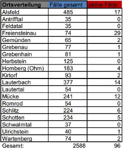 Übersicht II CoViD-19