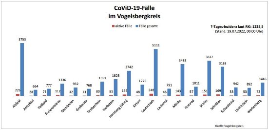 220719_CovidVB_Balkendiagramm.jpg