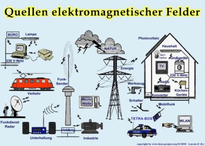 elektromagnetische Felder_Quellen_elektrosmognews.de.gif