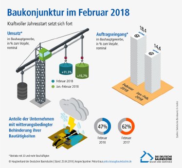 Infografik_Baukonjunktur_im_Februar_2018.jpg