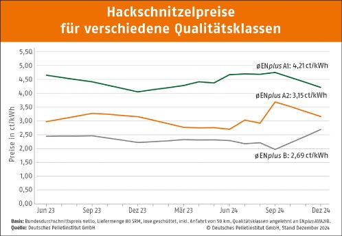 DEPI_Preisvergleich_HackschnitzelQualitaetsklassen_4Q-2024.jpg