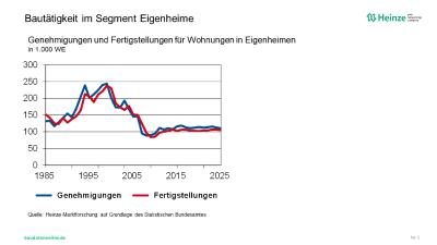 Entwicklung der Bautätigkeit von Eigenheimen in 1.000 Wohnungen / Quelle: Heinze-Marktforschung auf Grundlage des Statistischen Bundesamtes