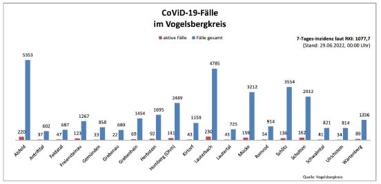 220629_CovidVB_Balkendiagramm.jpg