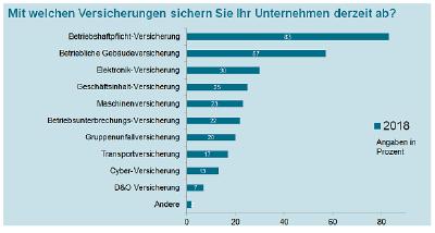 Gothaer KMU Studie 2018: Angst vor Cyber-Angriffen wächst
