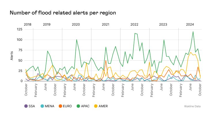 Riskline Number of Flood related Alerts by Region.jpg