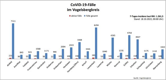 221018_CovidVB_Balkendiagramm.jpg