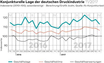 Geschaeftsklima