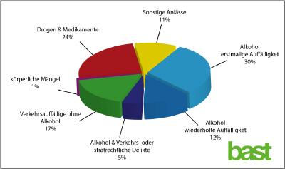Im Jahr 2016 führten die 16 aktiven Träger der bundesdeutschen Begutachtungsstellen für Fahreignung 91.185 medizinisch-psychologische Untersuchungen durch (Quelle: BASt)