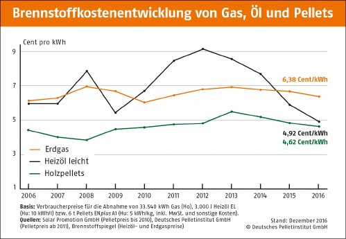 DEPI_Brennstoffkostenentwicklung-Gas_Oel_Pellets.jpg