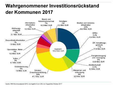 investitionsrueckstand-der-kommunen-2017.jpg
