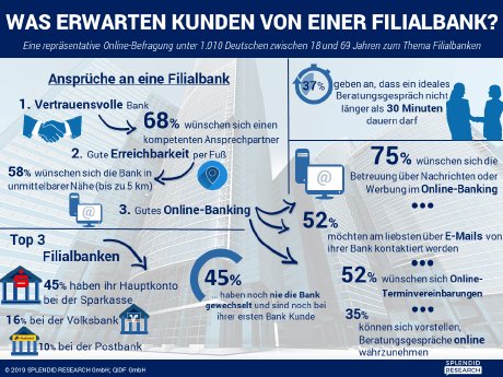 infografik-studie-privatkunden-in-filialbanken-februar-2019.png