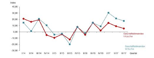 Trotz stabiler Umsätze und Aufträge ist der Geschäftsklima-Index der Maschenindustrie rückläufig. Wenig Spielraum bei den Verkaufspreisen und gestiegene Beschaffungskosten belasten die Margen / Grafik: Gesamtmasche