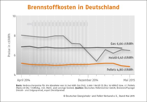 Brennstoffkosten-Deutschland_Mai_2015.jpg