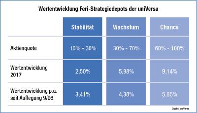 Web-Infografik: Wertentwicklung Feri Strategiedepots