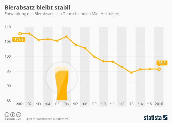 infografik_7832_entwicklung_des_bierabsatzes_n.jpg