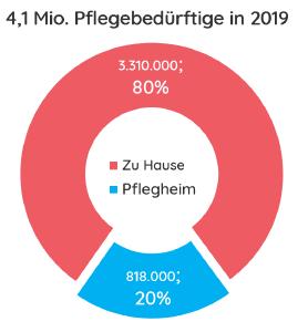 (c) Pflegehelden OWL – Datenquelle: DeStatis - Statistisches Bundesamt