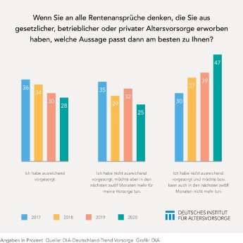 DIA_Deutschland-Trend_Vorsorgebereitschaft.jpg
