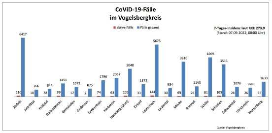 220907_CovidVB_Balkendiagramm.jpg