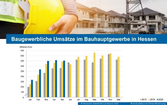 Bauhauptgewerbe_Umsatz_Mai_2020_StatistikHessen.jpg