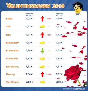 Preise der Valentinsrosen 2018