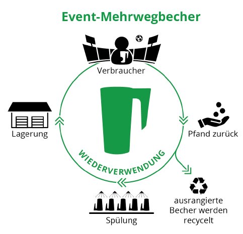 MW-Kreislauf_Event-Becher_credit_DUH.png