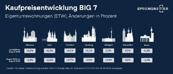 20240917-kaufpreisentwicklung-big7-etw-700x300px.jpg