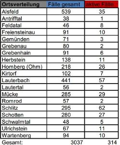CovidVB Fallzahlen
