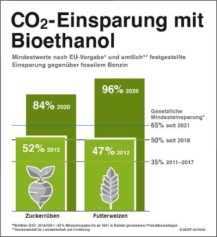 CO2-Einsparung_m._Bioethanol_02_2022_RZ2.jpg