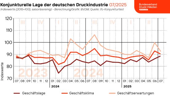 2025-07-31_Geschaeftsklima_Web.png