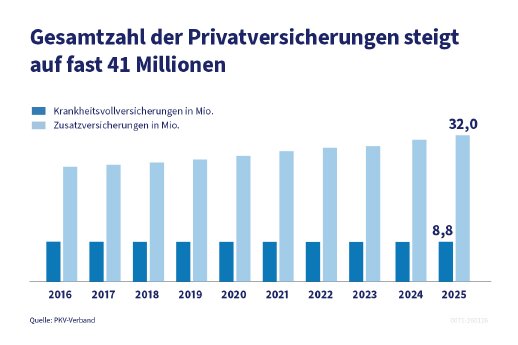 csm_26-02_Gesamtzahlen_Privatversicherungen_4e2b4bab52.jpg