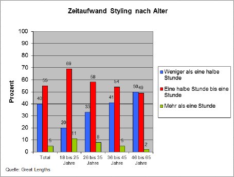 Great Lengths_Zeitaufwand Styling nach Alter Kopie.JPG