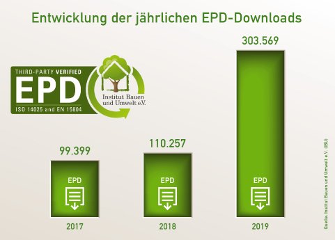 2020-02-20_pm_institut bauen und umwelt_mehr als 300.000 epd downloads-grafik.jpg
