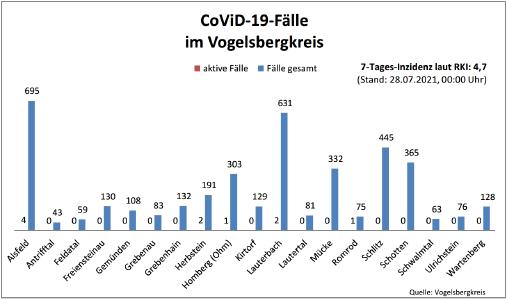 CovidVB Balkendiagramm