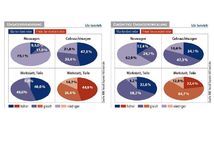 Umsatzveränderung und zukünftige Umsatzentwicklung