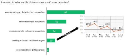 Abb. 7: Corona-Betroffenheit