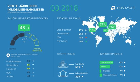 BrickVest-Barometer-Q2-2019_alle Investoren.jpg